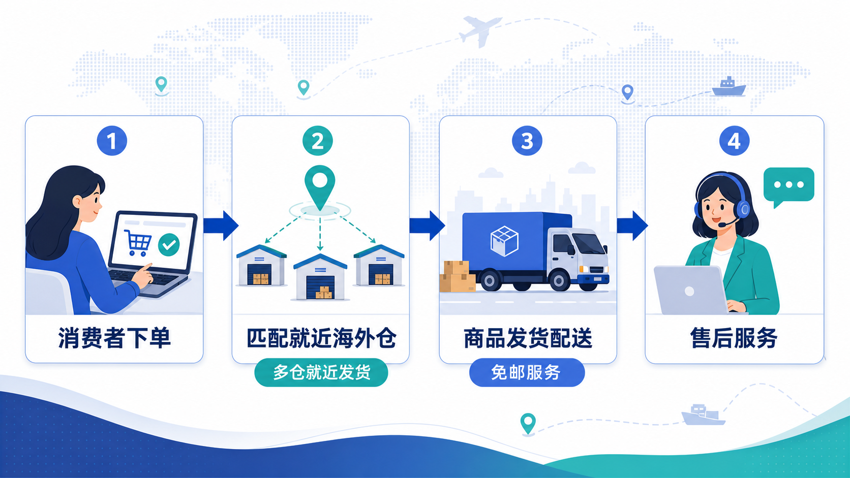 kitneed-multi-warehouse-delivery-flow.png