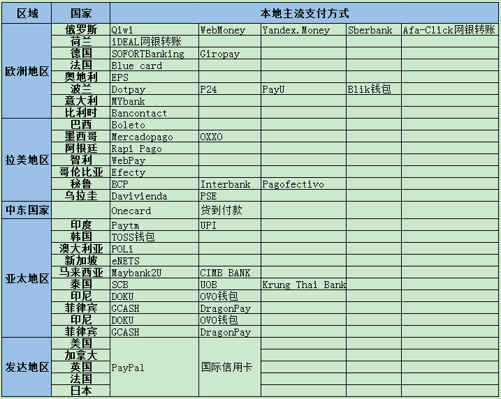 外贸独立站海外主流支付方式